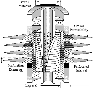 Cased gravel pack completion schematic