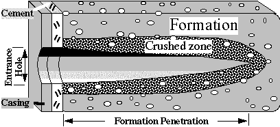 Perforated cased hole radial quadratic flow schematic 1