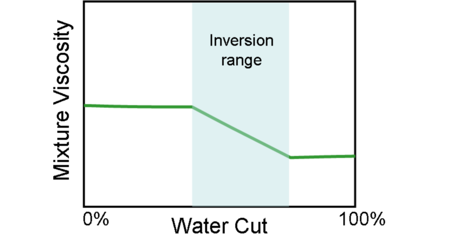 IPR inversion model plot