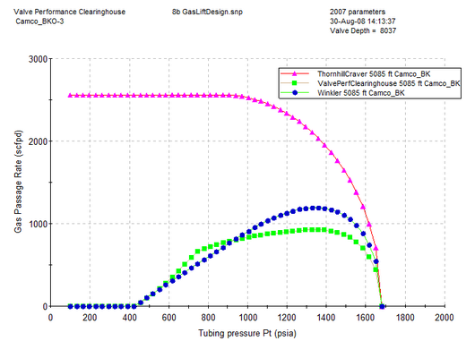 Single valve performance with three methods