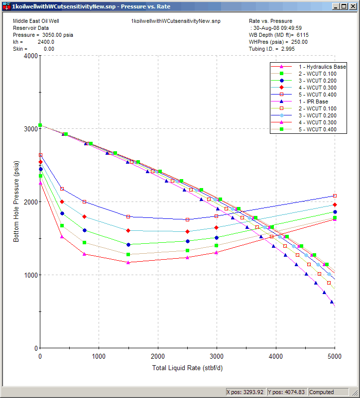 Water cut sensitivity affecting Hydraulics and IPR curves