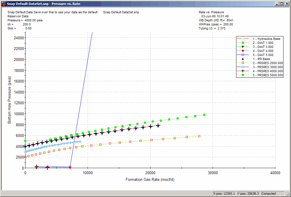 Gas Injector Wells – example nodal plot