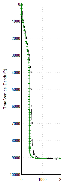 Trajectory with synchronized entries